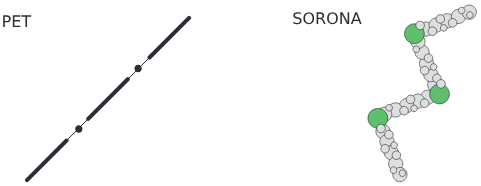 spandior sorona technology