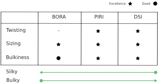bora table guide