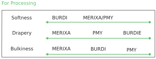 processing table guide